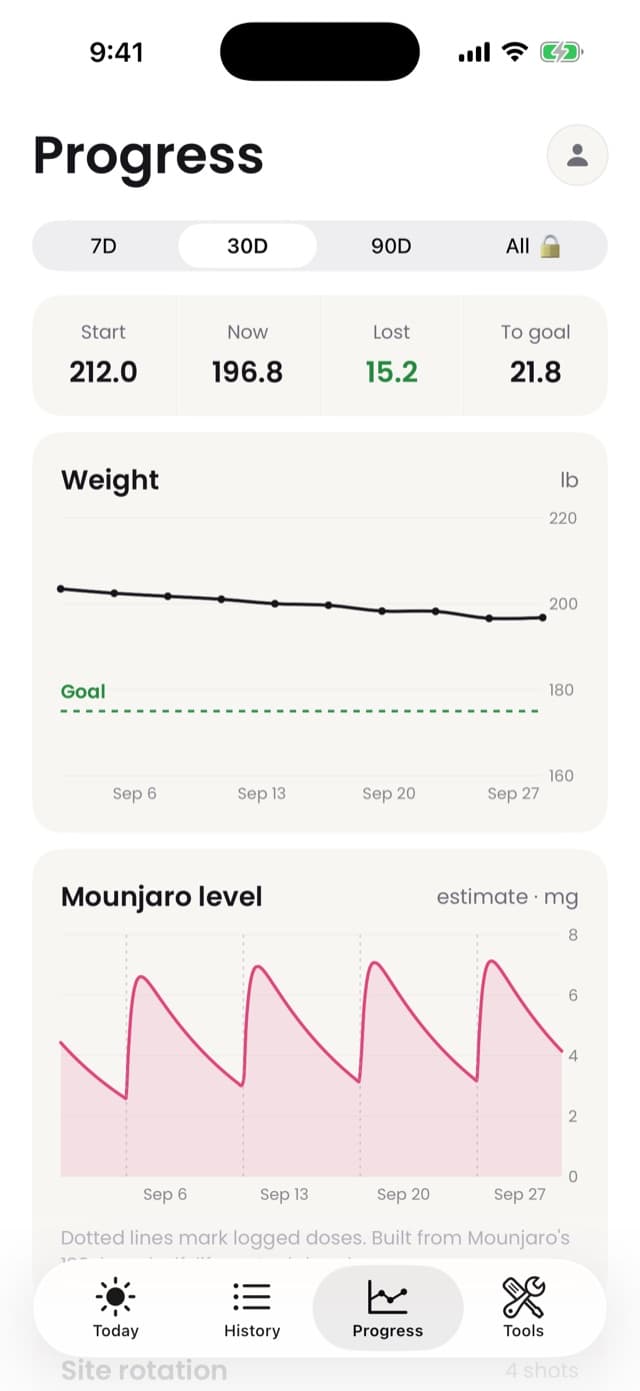 Progress screen with weight trend and estimated medication level